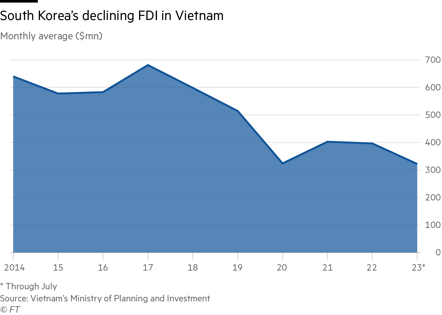 South Korea’s declining FDI in Vietnam