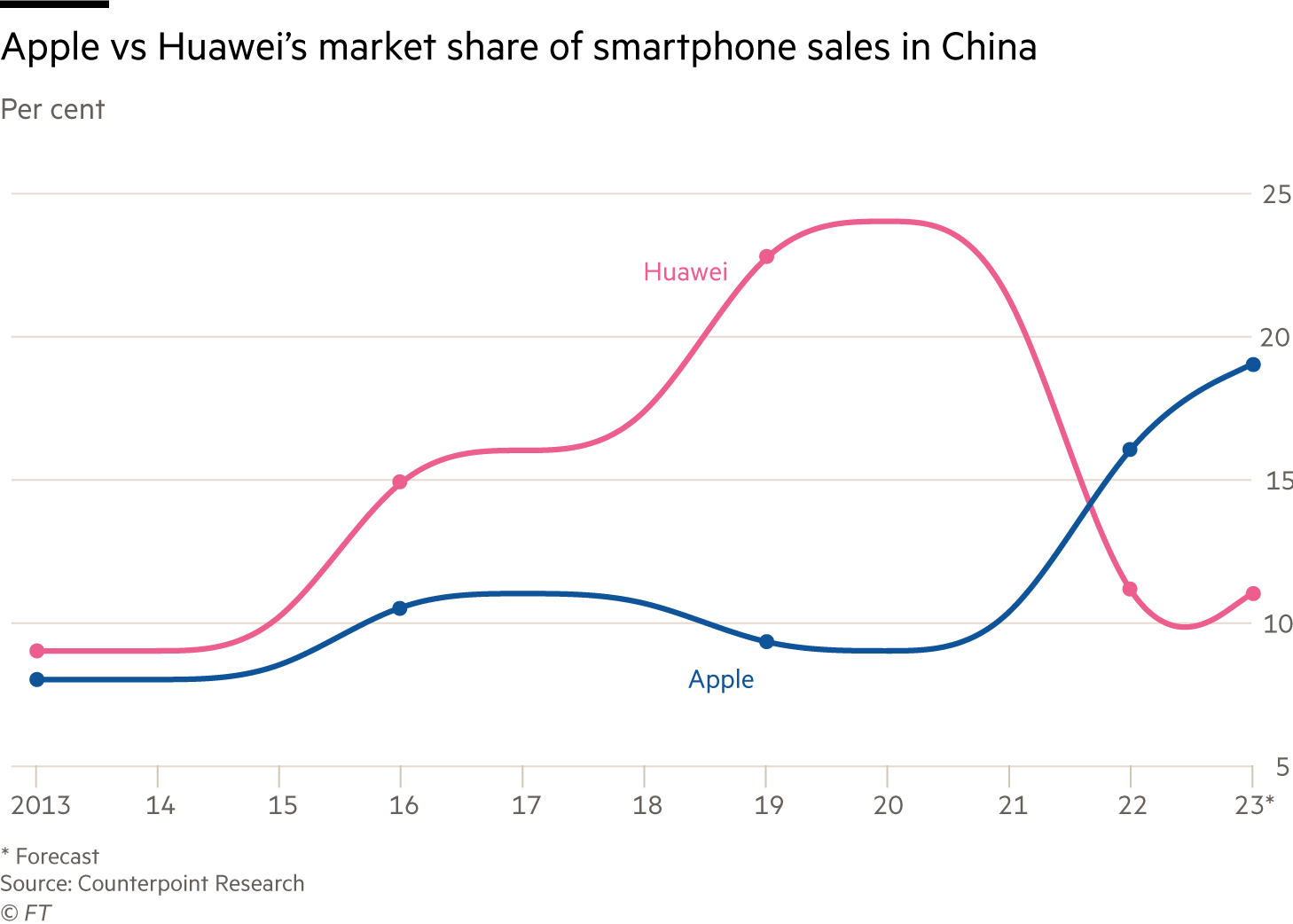 ‘A shot across the bow’: how geopolitics threatens Apple’s dependence on China 1 Apple vs Huawei’s market share of smartphone sales in China