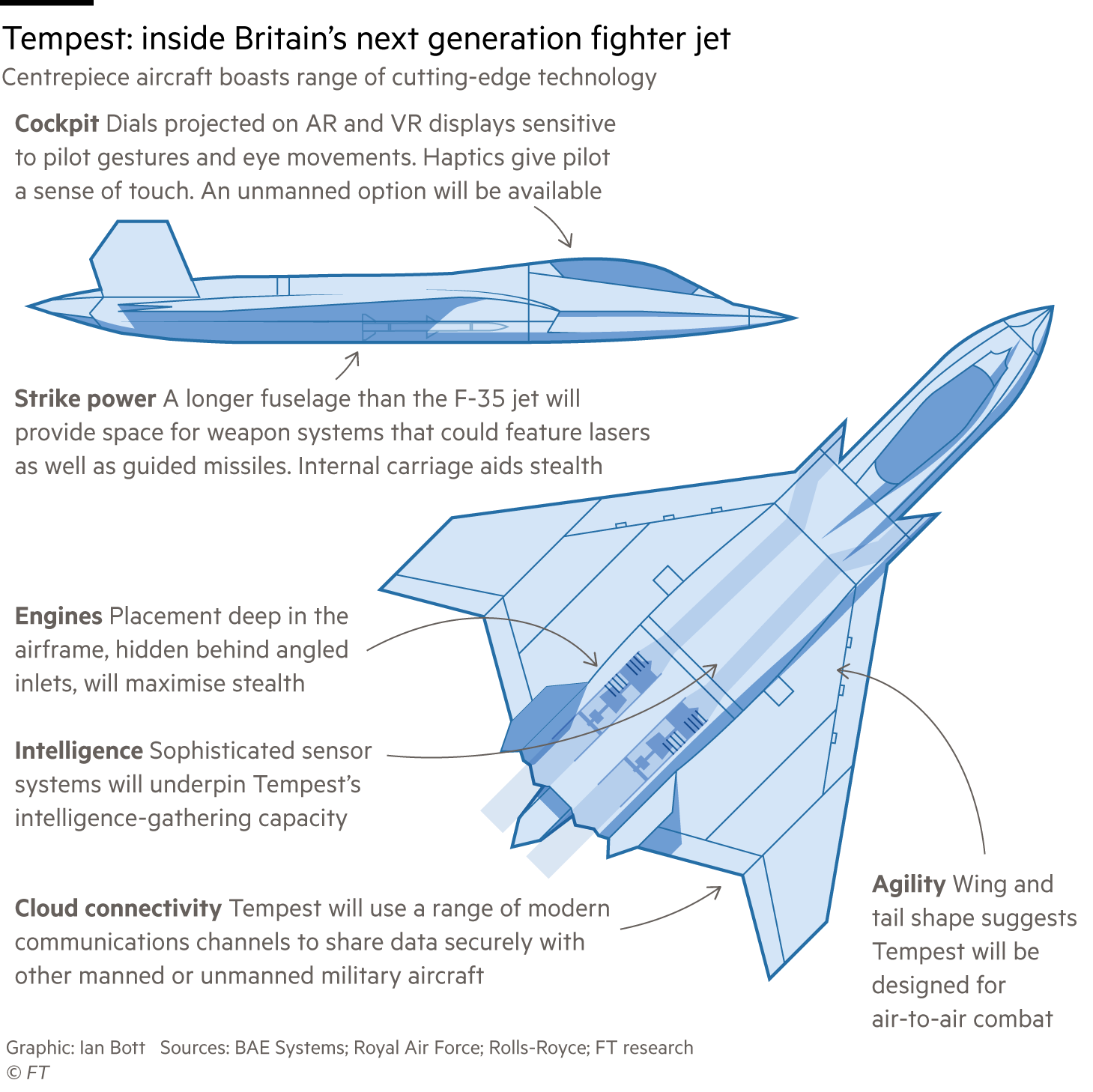 Graphic giving an overview of the BAE Tempest, Britain’s next generation fighter jet