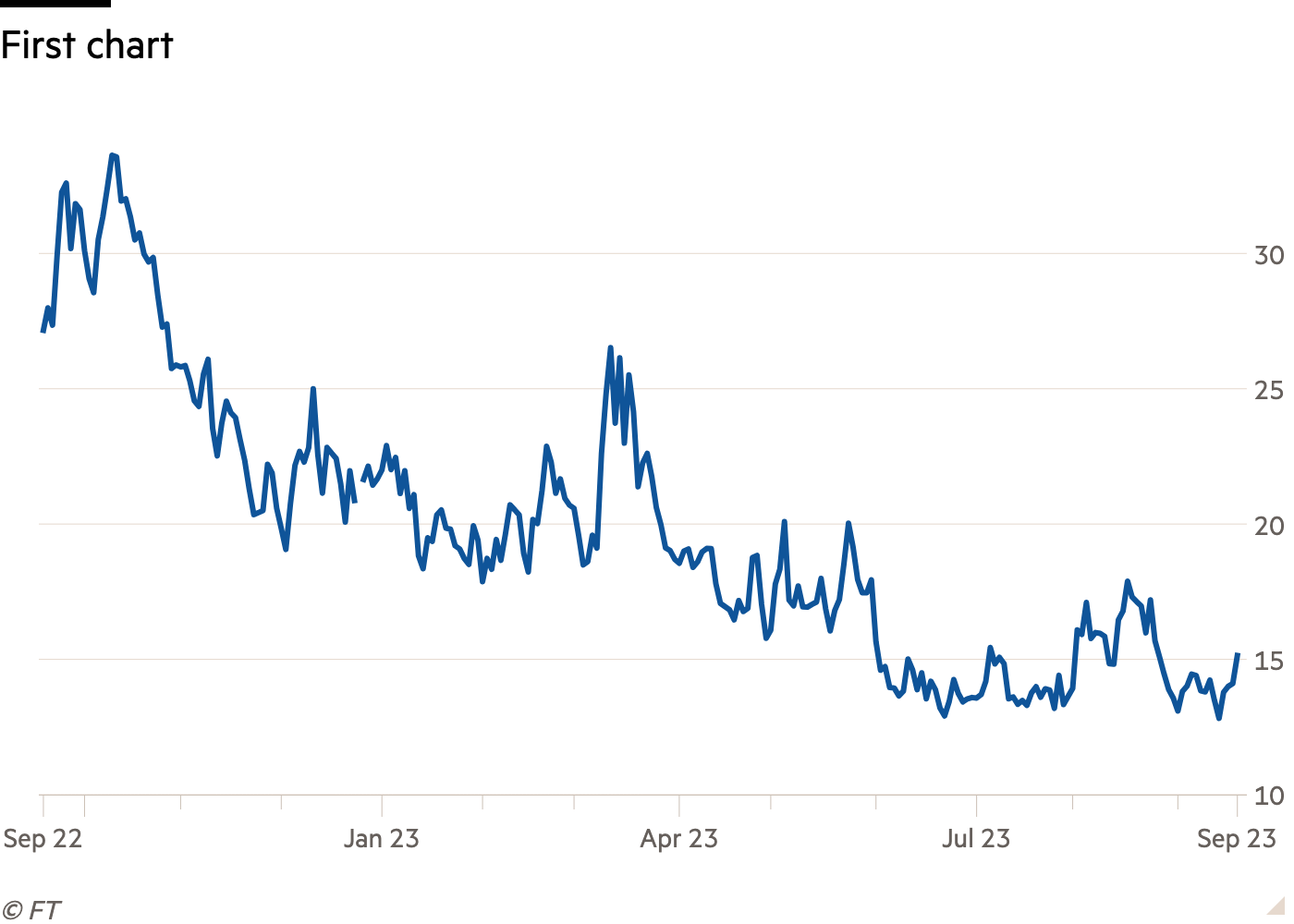 Line chart of showing First chart