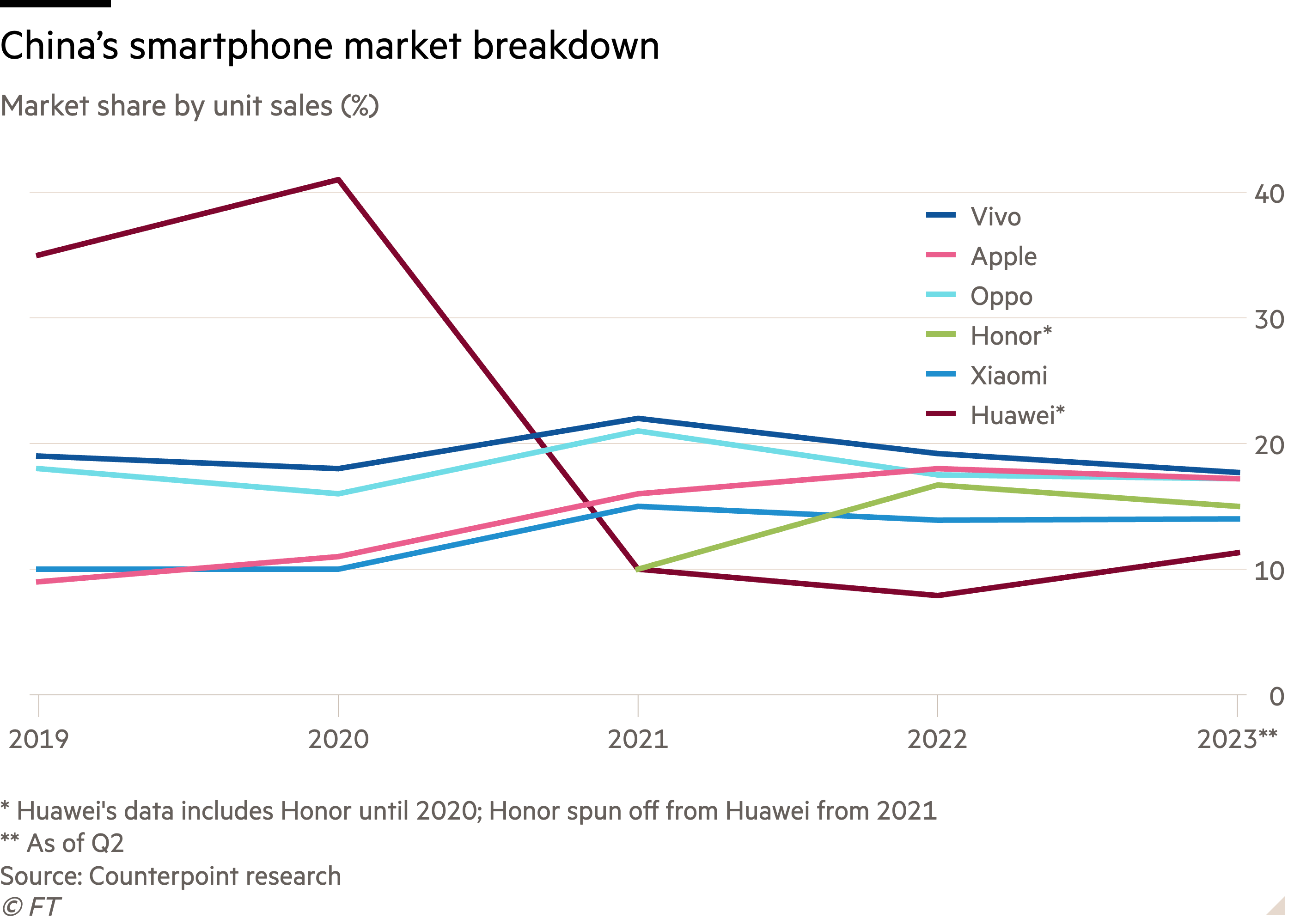 Apple’s China headache and Alibaba’s surprise shake-up 1 Line chart of Market share by unit sales (%) showing China’s smartphone market breakdown