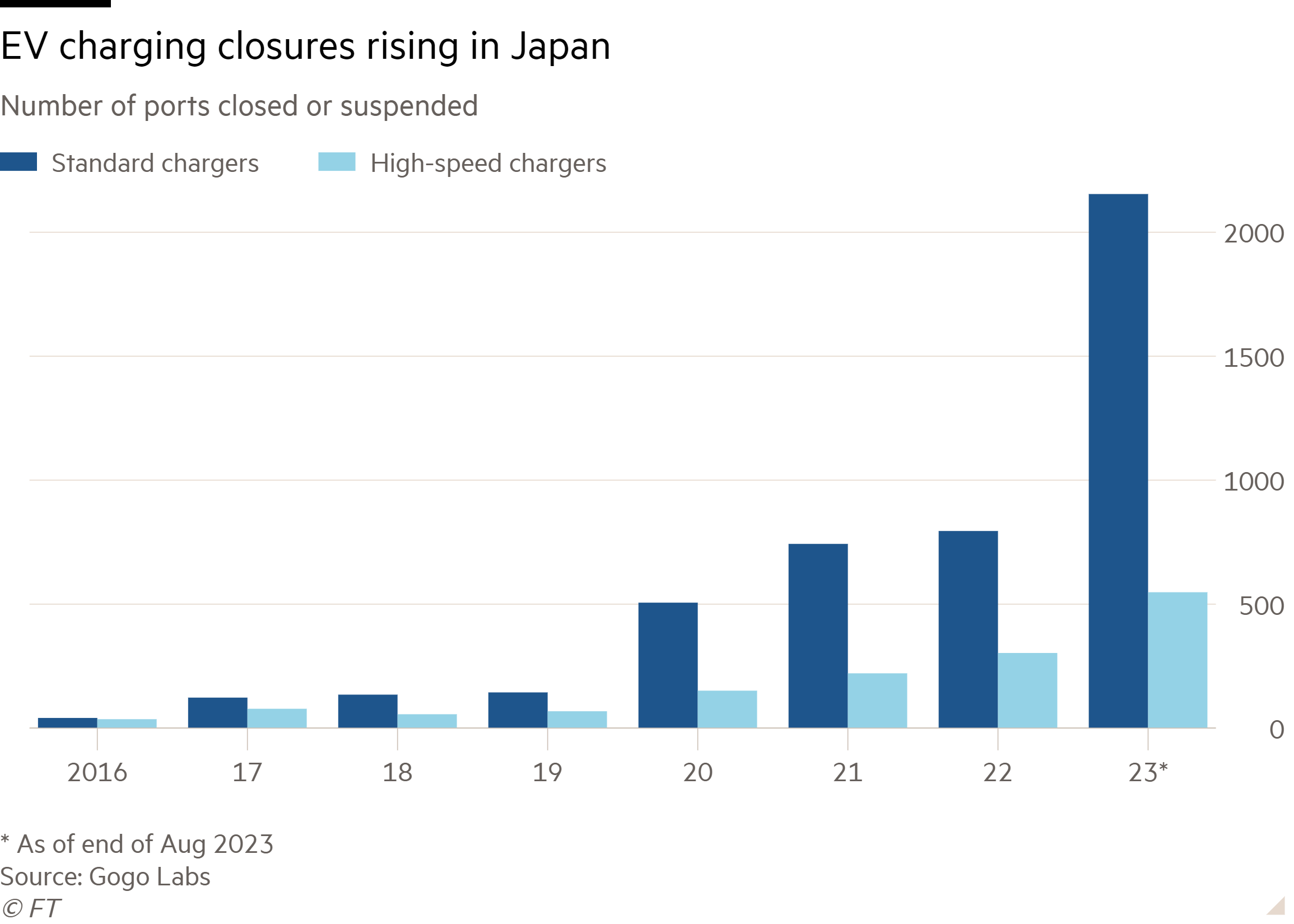 Column chart of Number of ports closed or suspended showing EV charging closures rising in Japan