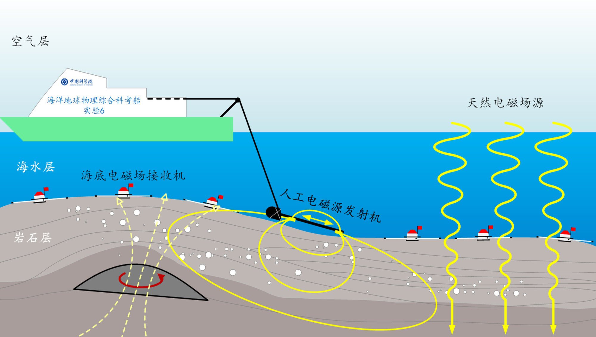 An illustration of electromagnetic detection combining the magnetotelluric and controlled-source methods. Photo: SCSIO