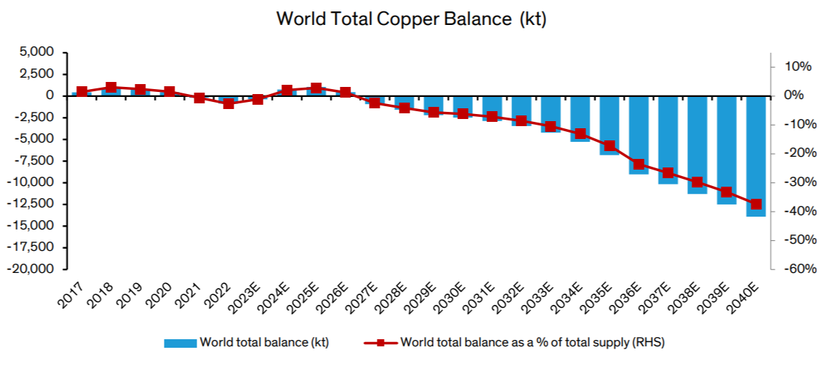 Copper as lifeline and as investment 1 World total copper balance chart