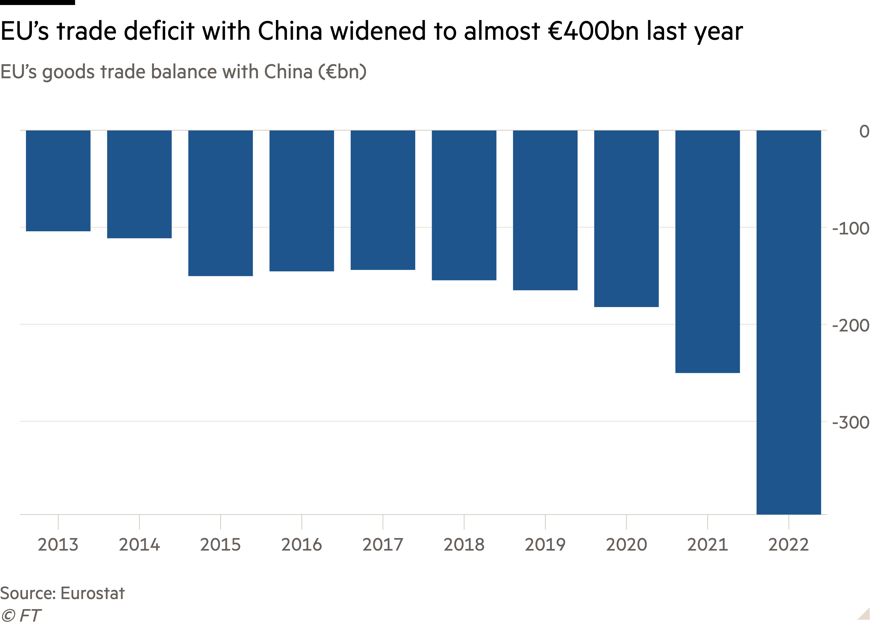Column chart of EU’s goods trade balance with China (€bn) showing EU’s trade deficit with China widened to almost €400bn last year