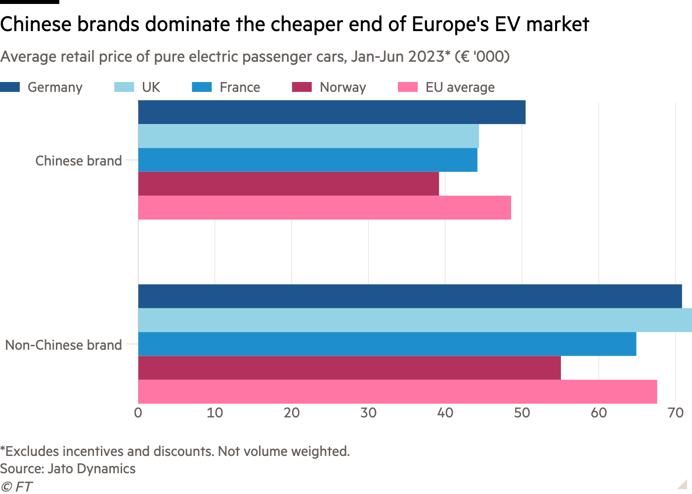 EU tries to buy time in electric car race with China 2 Bar chart of average retail price of pure electric passenger cars, Jan-Jun 2023* (€ '000) showing Chinese brands dominate the cheaper end of Europe's EV market