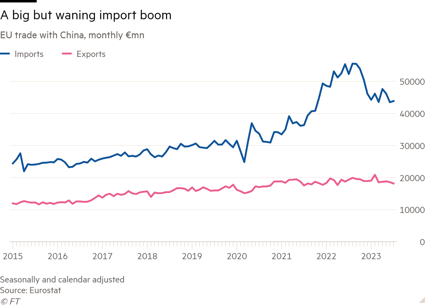 Line chart of EU trade with China, monthly €mn showing A big but waning import boom