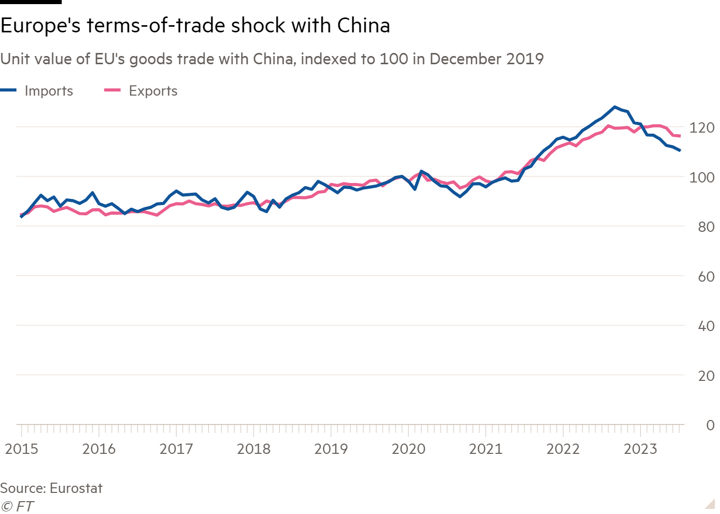 Line chart of Unit value of EU's goods trade with China, indexed to 100 in December 2019 showing Europe's terms-of-trade shock with China