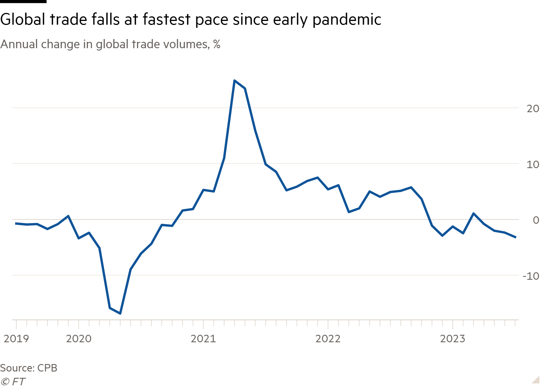 Line chart of Annual change in global trade volumes, % showing Global trade falls at fastest pace since early pandemic