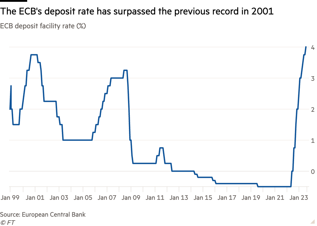 FirstFT: Arm shares soar 25% in Nasdaq debut 2 Line chart of ECB deposit facility rate (%) showing The ECB's deposit rate has surpassed the previous record in 2001