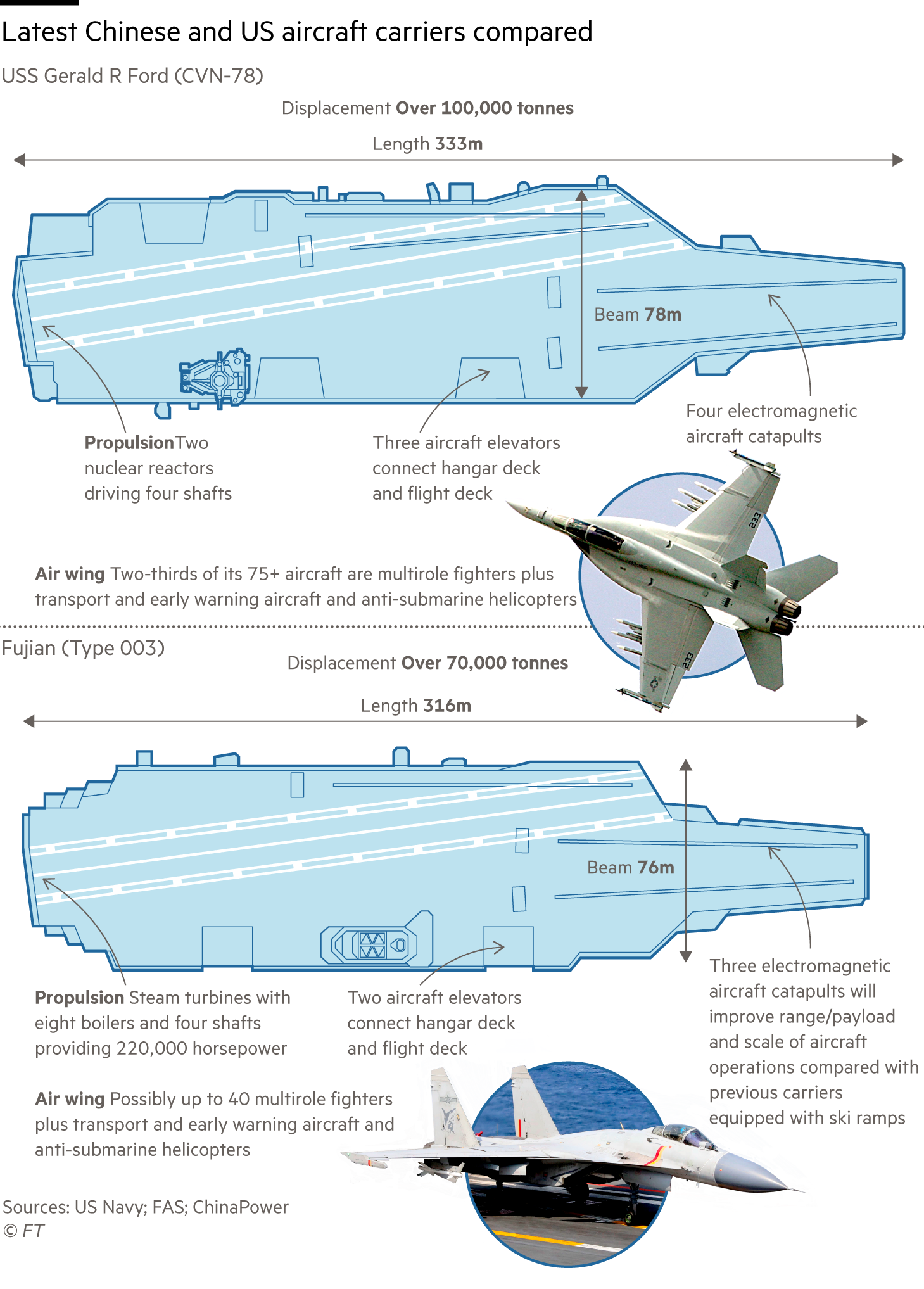 FirstFT: Kim Jong Un offers ‘unconditional’ support for Russia’s war in Ukraine 2 Diagram comparing the latest US and Chinese aircraft carriers