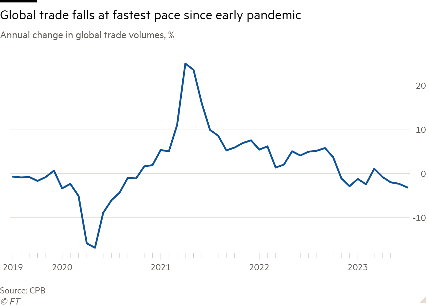 Line chart of Annual change in global trade volumes, % showing Global trade falls at fastest pace since early pandemic