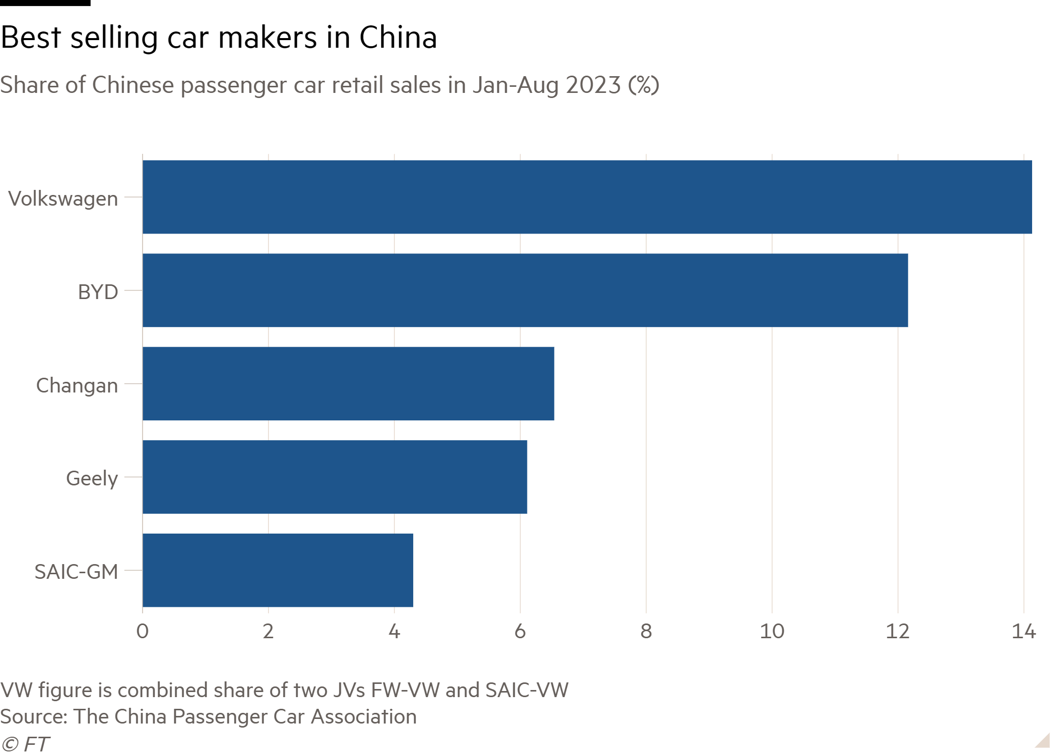 German carmakers in the line of fire of possible EU-China trade war 1 Bar chart of Share of Chinese passenger car retail sales in Jan-Aug 2023 (%) showing Volkswagen leads Chinese car market