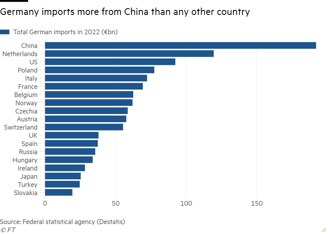 German companies must cut exposure to China, warns Bundesbank 1 Bar chart of showing Germany imports more from China than any other country