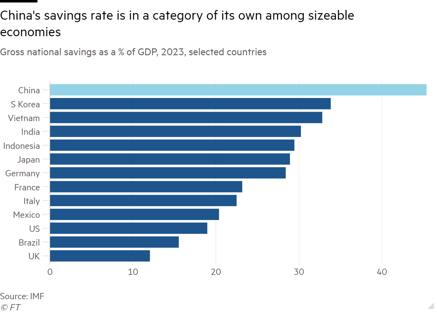 Bar chart of Gross national savings as a % of GDP, 2023, selected countries showing China’s savings rate is in a category of its own among sizeable economies
