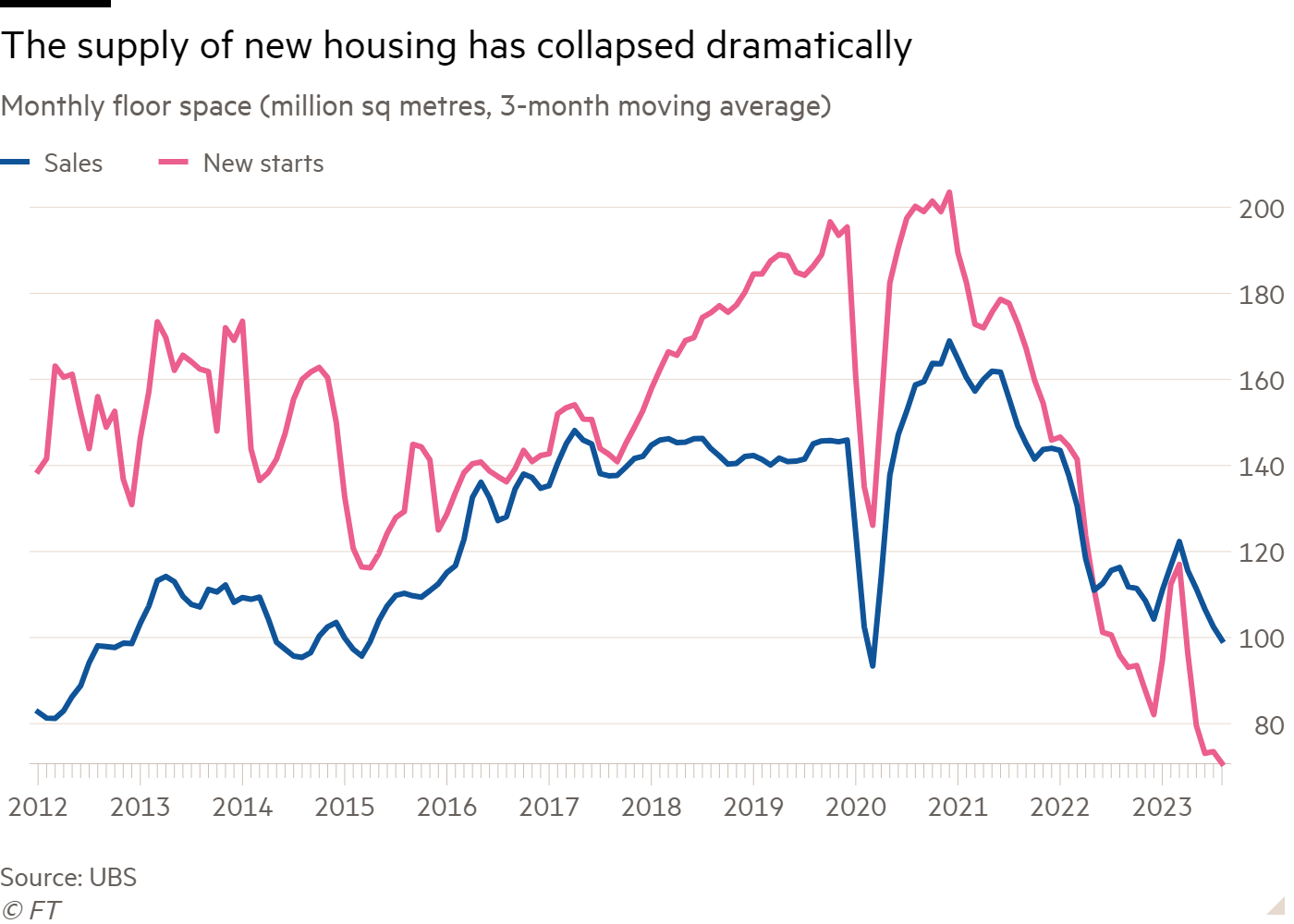 Line chart of Monthly floor space (million sq metres, 3-month moving average) showing The supply of new housing has collapsed dramatically