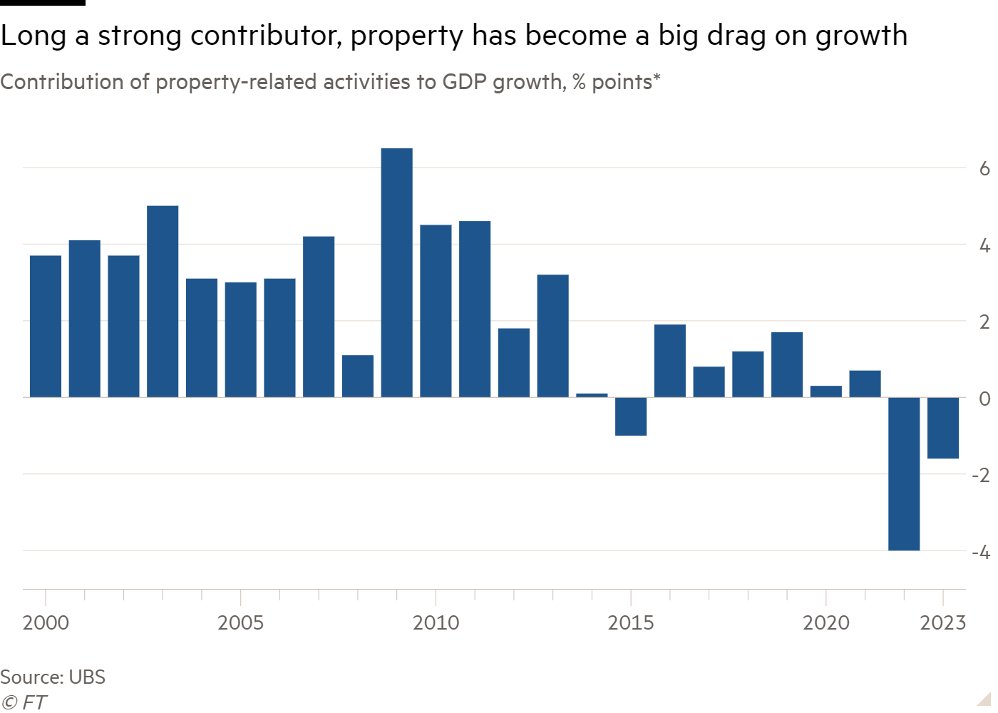 Column chart of Contribution of property-related activities to GDP growth, % points* showing Long a strong contributor, property has become a big drag on growth