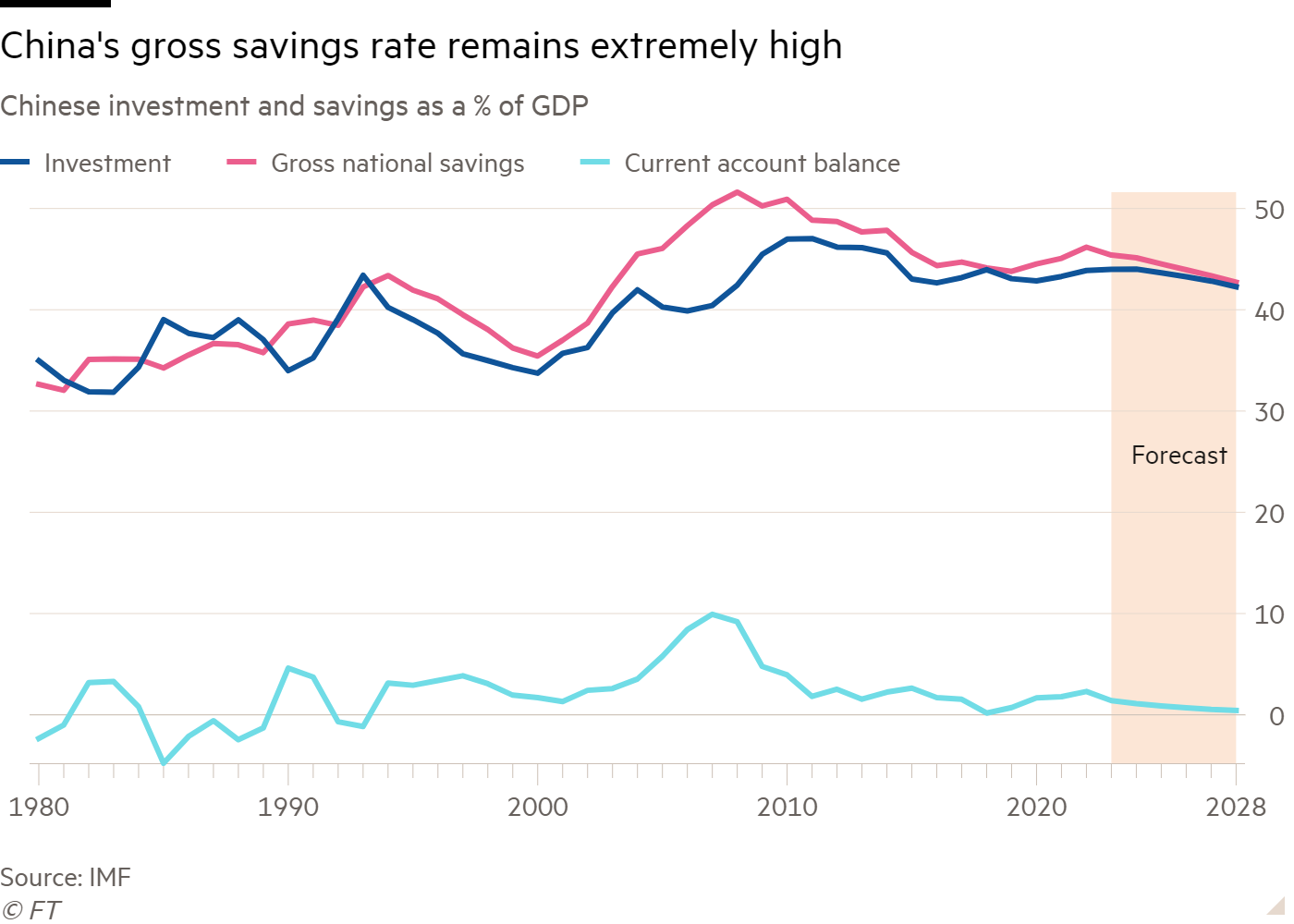 Line chart of Chinese investment and savings as a % of GDP showing China's gross savings rate remains extremely high