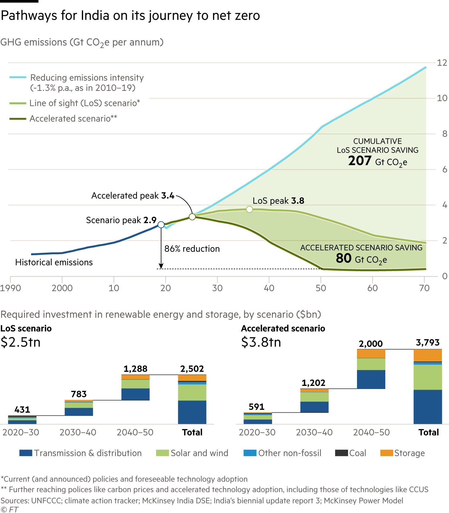 Pathways for India on its journey to net zero. Chart showing greenhouse gas emissions (Gt CO2e per annum) for three pathways Reducing emissions intensity (-1.3% p.a., as in 2010–19) Line of sight (LoS) scenario Accelerated scenario Line of Sight scenario will make cumulative savings of 207 Gt of CO2e Accelerated scenario will make further cumulative savings of 80 Gt of CO2e