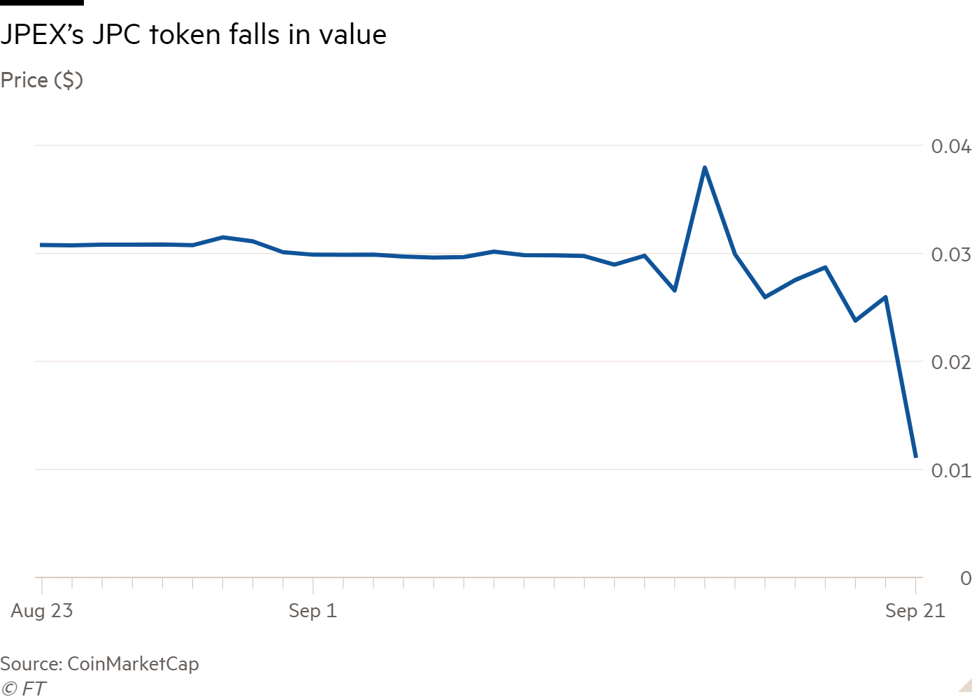 Line chart of Price ($) showing JPEX’s JPC token falls in value