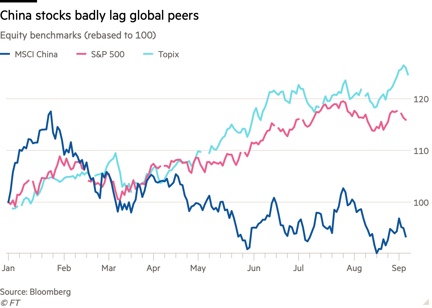 Riding the Chinese dragon gets a lot harder for investors 2 Line chart of Equity benchmarks (rebased to 100) showing China stocks badly lag global peers