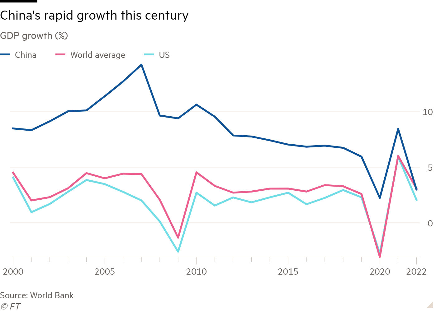 Riding the Chinese dragon gets a lot harder for investors 3 Line chart of GDP growth (%) showing China has grown more rapidly than both the US and the world average this century