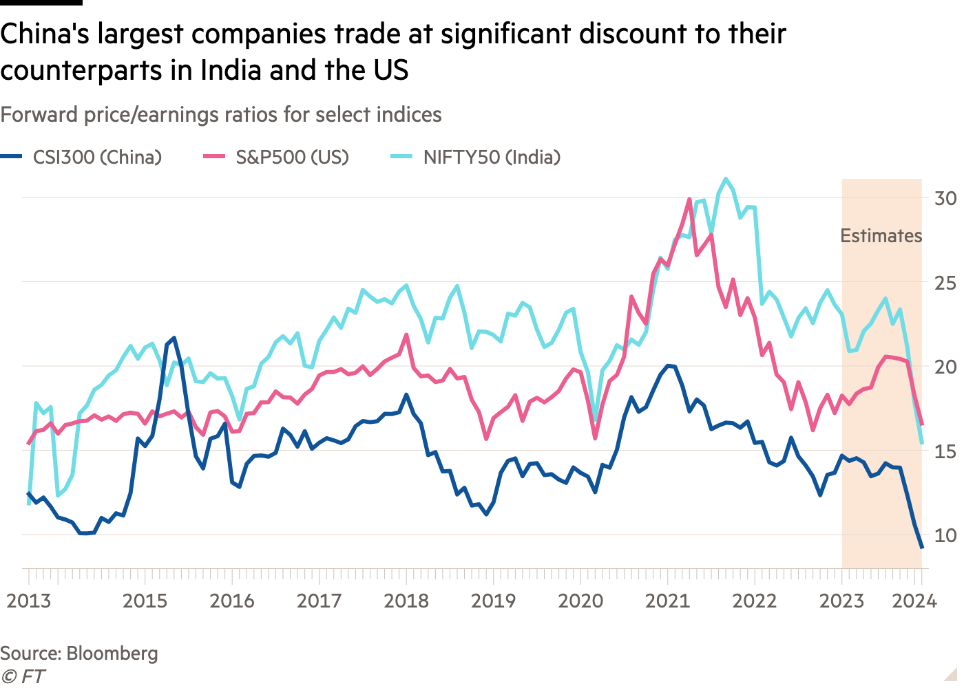 Riding the Chinese dragon gets a lot harder for investors 4 Line chart of Forward price/earnings ratios for select indices showing China’s largest companies trade at significant discount to their counterparts in India and the US