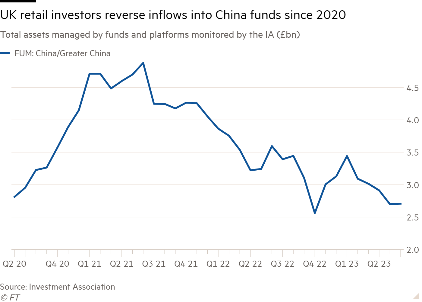 Riding the Chinese dragon gets a lot harder for investors 1 Line chart of Total assets managed by funds and platforms monitored by the IA (£bn) showing UK retail investors have reversed all of the inflows into China funds since 2020
