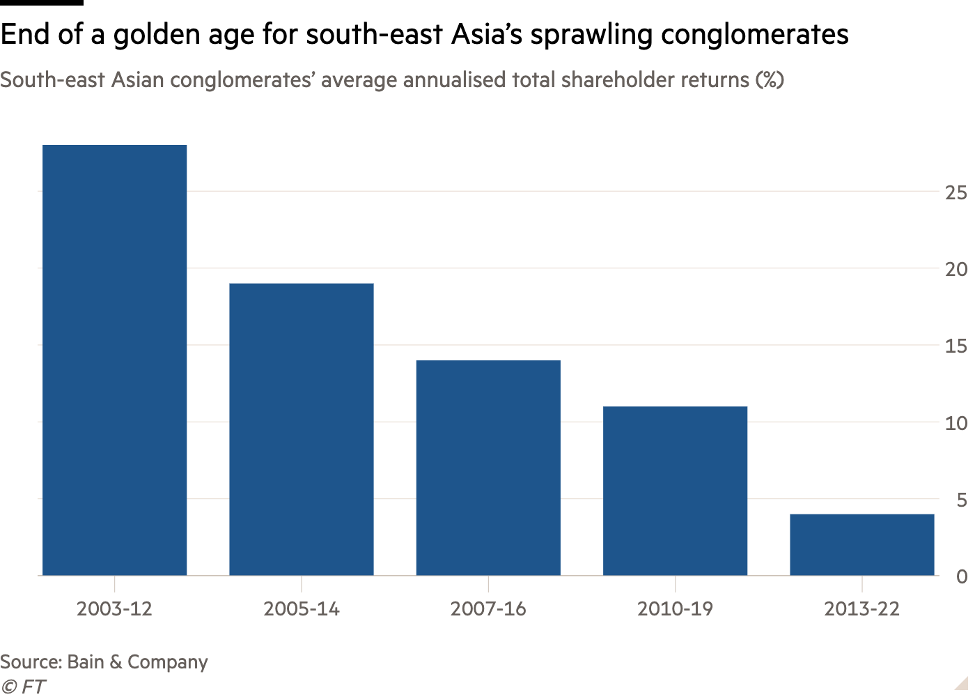 Column chart of South-east Asian conglomerates’ average annualised total shareholder returns (%) showing End of a golden age for south-east Asia’s sprawling conglomerates