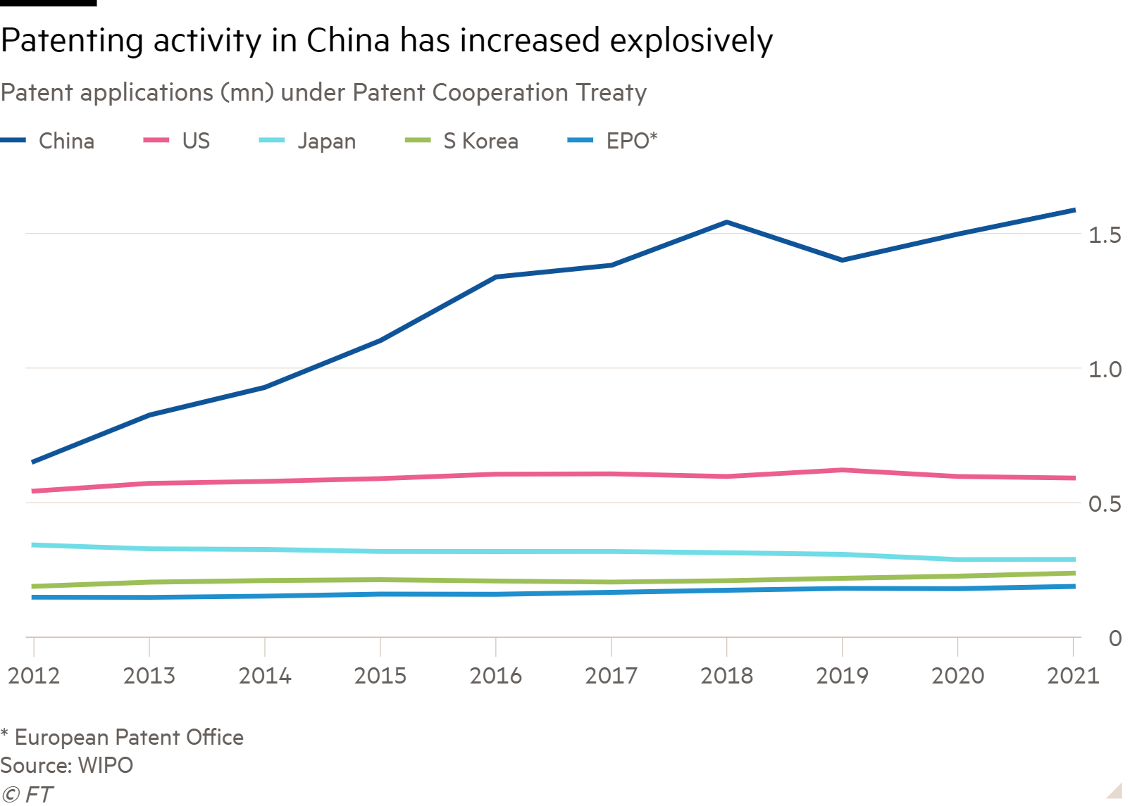 Line chart of Patent applications (mn) under Patent Cooperation Treaty showing Patenting activity in China has increased explosively