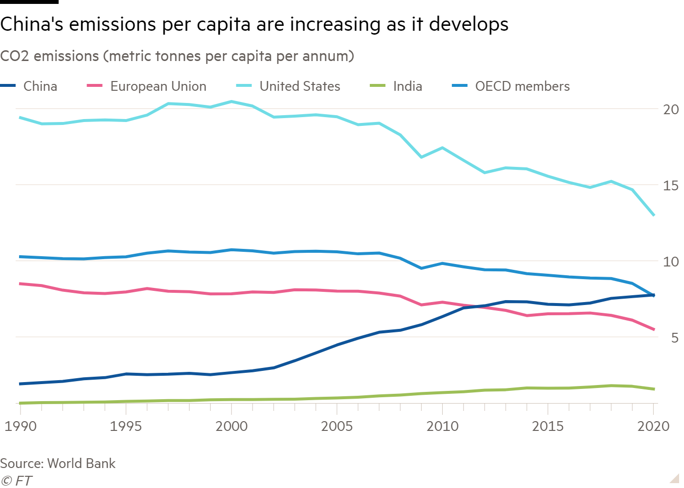 Line chart of CO2 emissions (metric tonnes per capita per annum) showing China's emissions per capita are increasing as it develops
