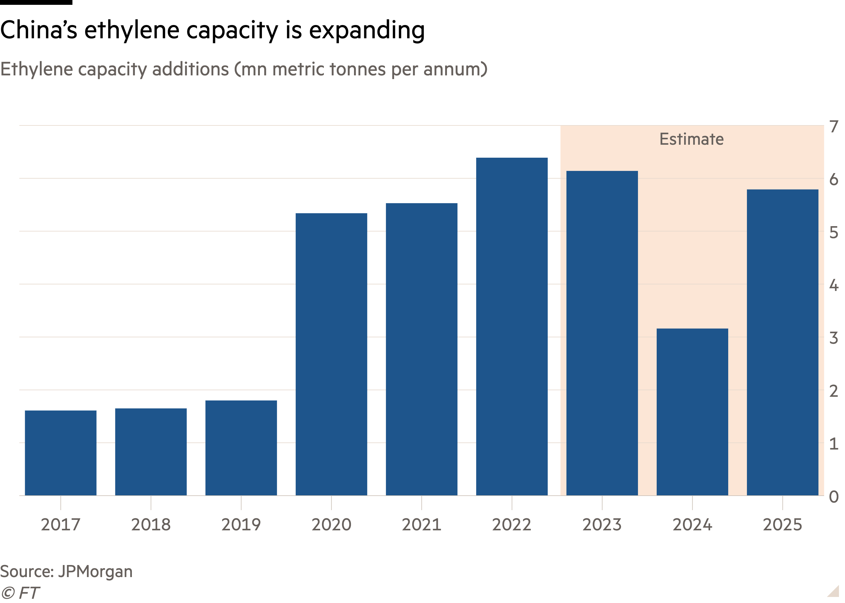 Column chart of Ethylene capacity additions (mn metric tonnes per annum) showing China’s ethylene capacity is expanding