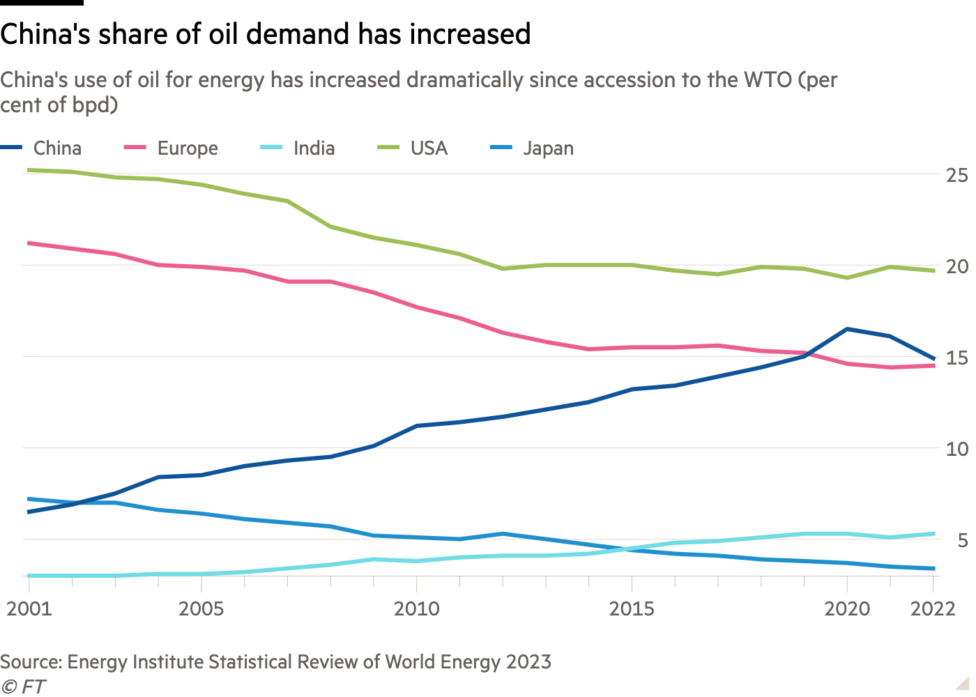 Line chart of China's use of oil for energy has increased dramatically since accession to the WTO (per cent of bpd) showing China's share of oil demand has increased