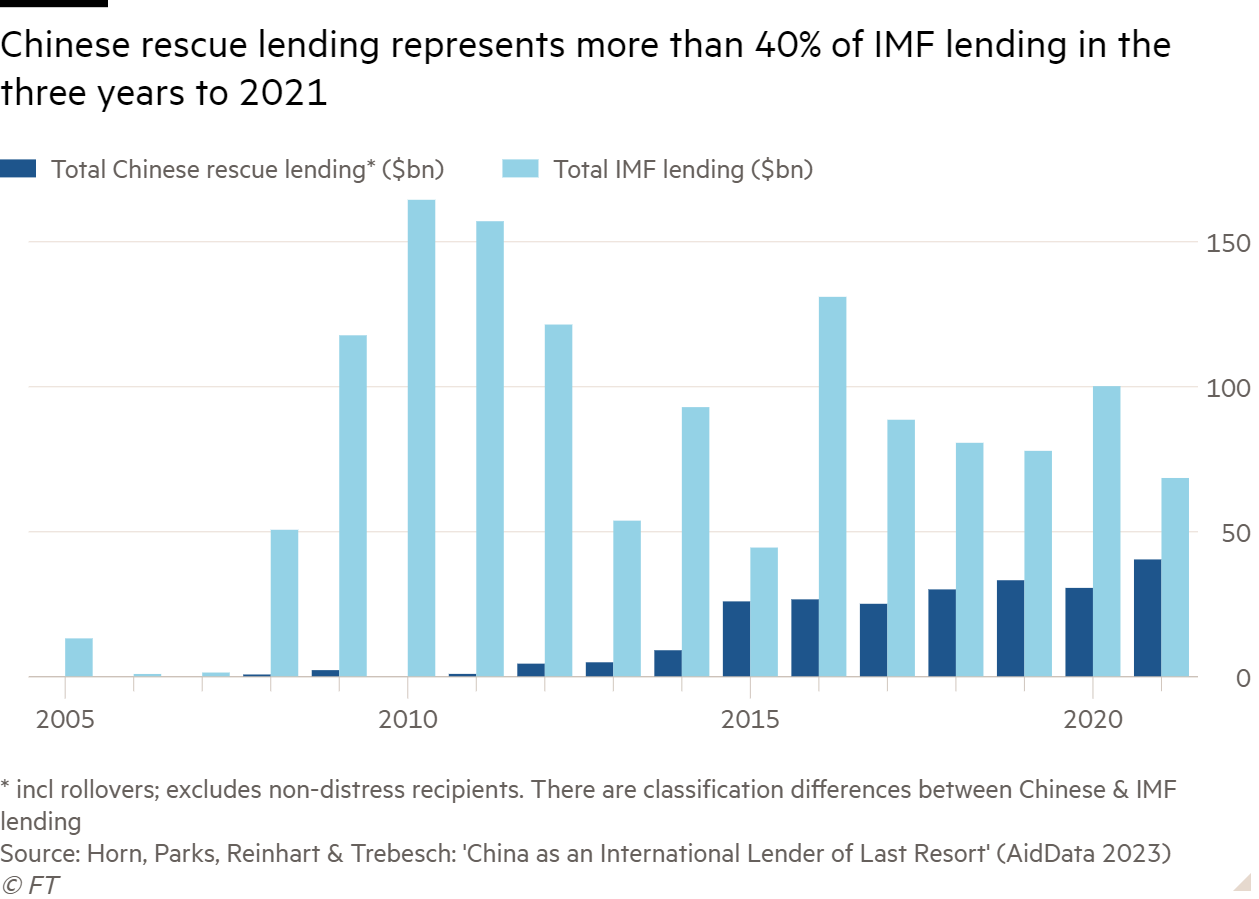 Column chart showing Chinese rescue lending represents more than 40% of IMF lending in the three years to 2021