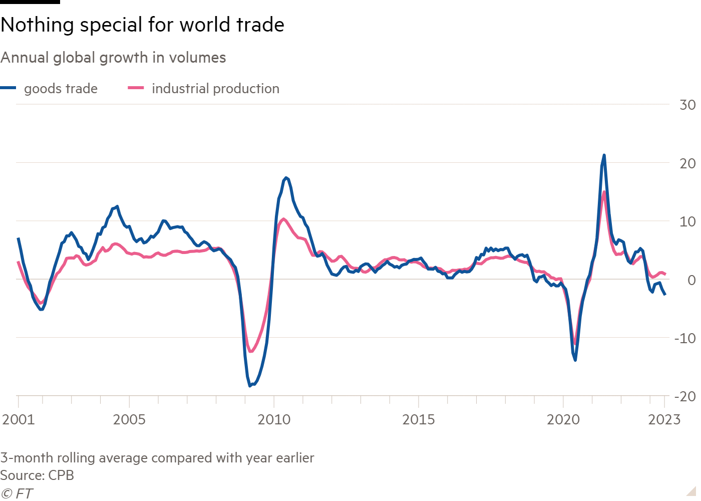 Line chart of Annual global growth in volumes showing Nothing special for world trade