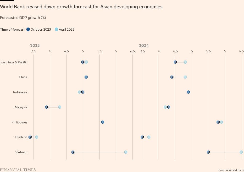 asia faces worst economic outlook in half a century world bank warns 1