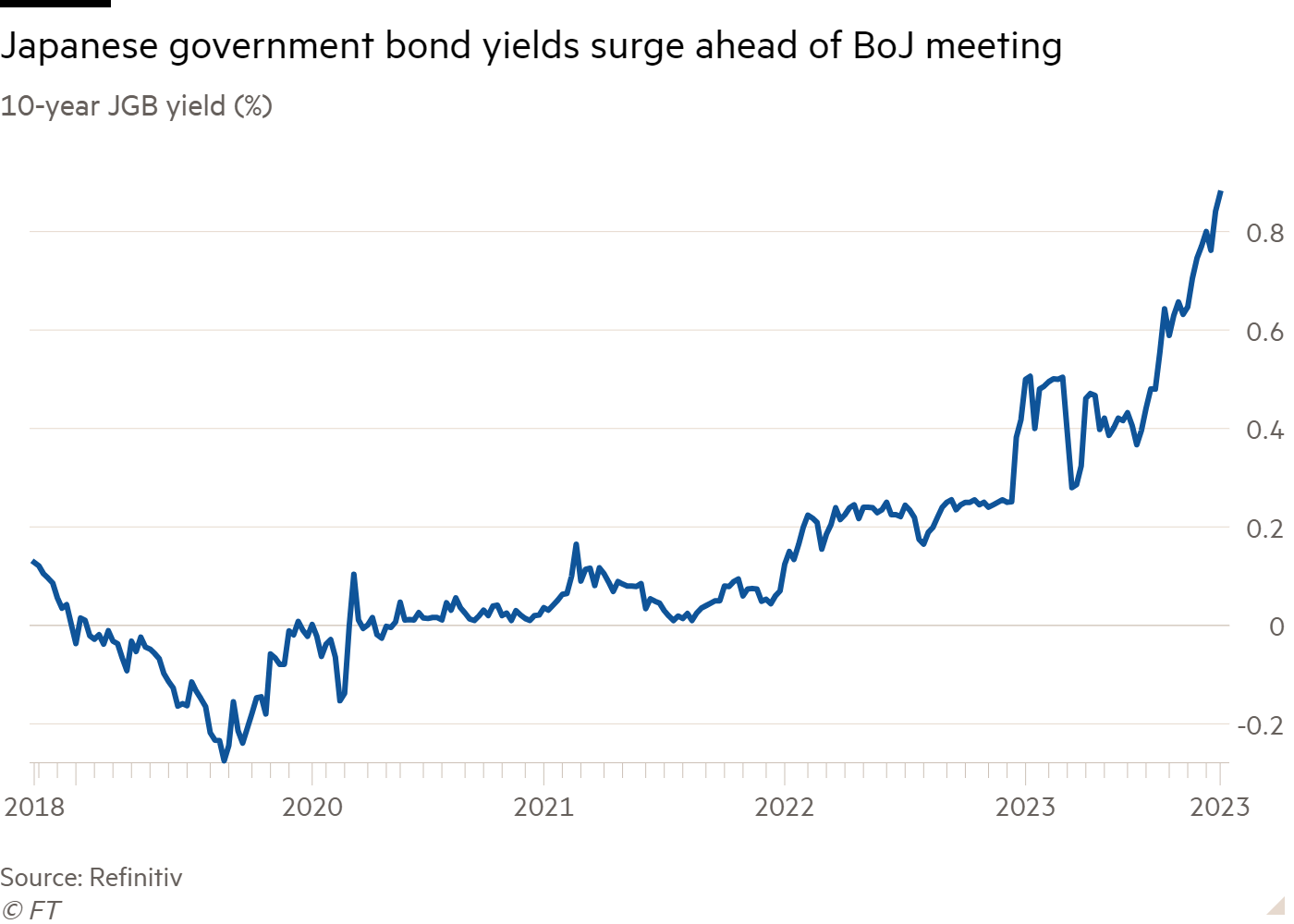 Line chart of 10-year JGB yield (%) showing Japanese government bond yields surge ahead of BoJ meeting