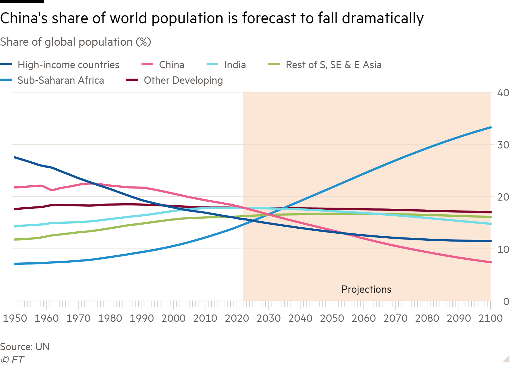 Line chart of Share of global population (%) showing China’s share of world population is forecast to fall dramatically
