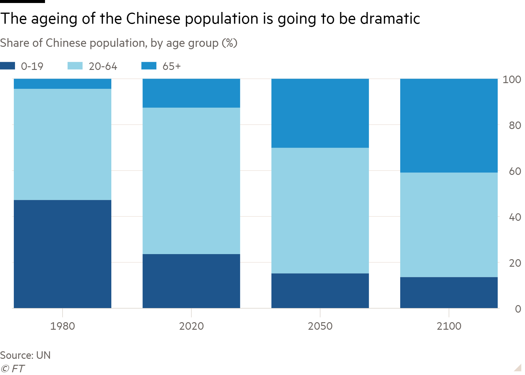 Column chart of Share of Chinese population, by age group (%) showing The ageing of the Chinese population is going to be dramatic