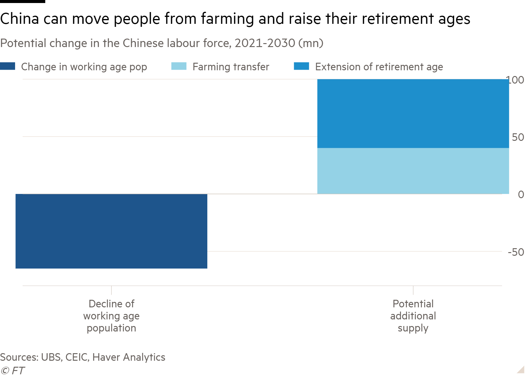 Column chart of Potential change in the Chinese labour force, 2021-2030 (mn) showing China can move people from farming and raise their retirement ages