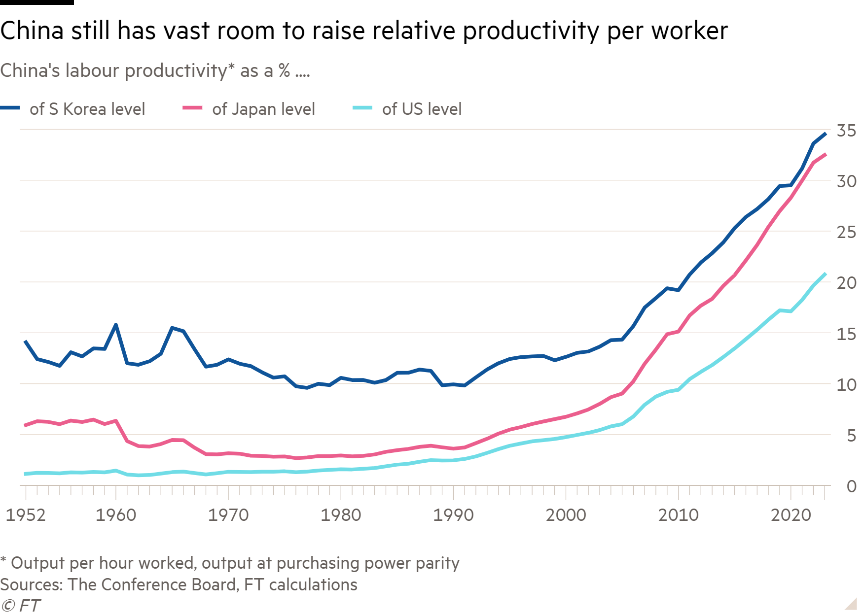 Line chart of China's labour productivity* as a % .... showing China still has vast room to raise relative productivity per worker