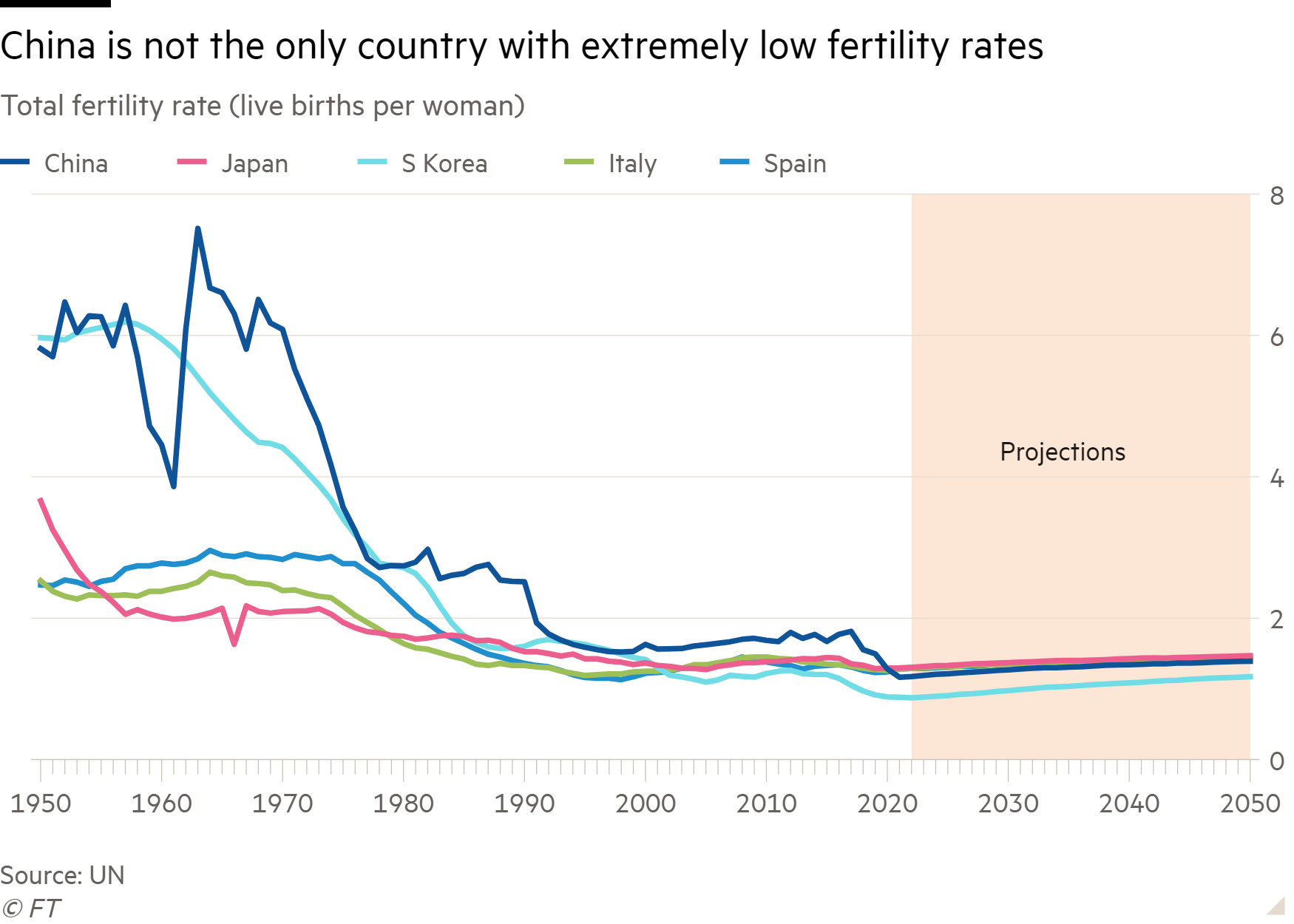 Line chart of Total fertility rate (live births per woman) showing China is not the only country with extremely low fertility rates