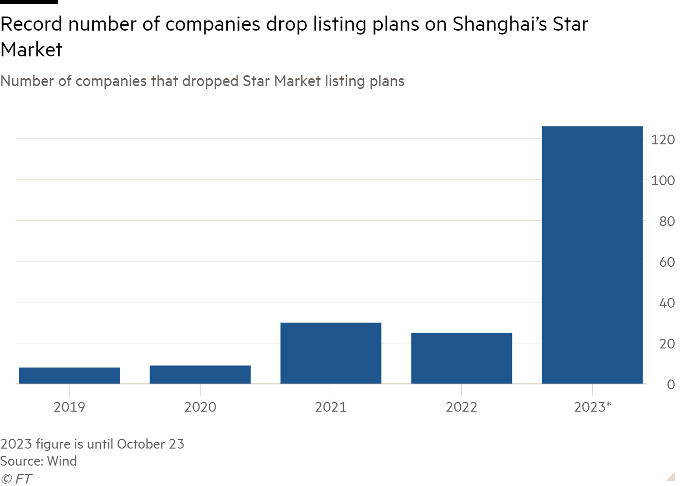 Column chart of number of companies that dropped Star Market listing plans