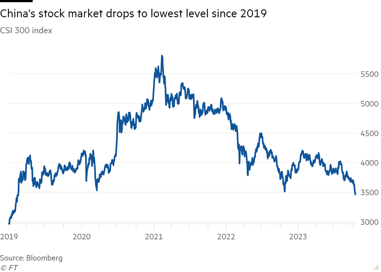 Line chart of CSI 300 index showing China's stock market drops to lowest level since 2019