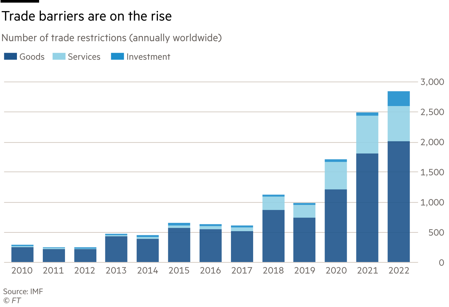 Trade barriers are on the rise