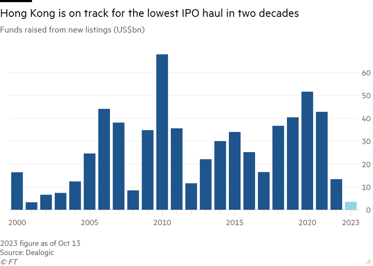 Column chart of Funds raised from new listings (US$bn) showing Hong Kong is on track for the lowest IPO haul in two decades