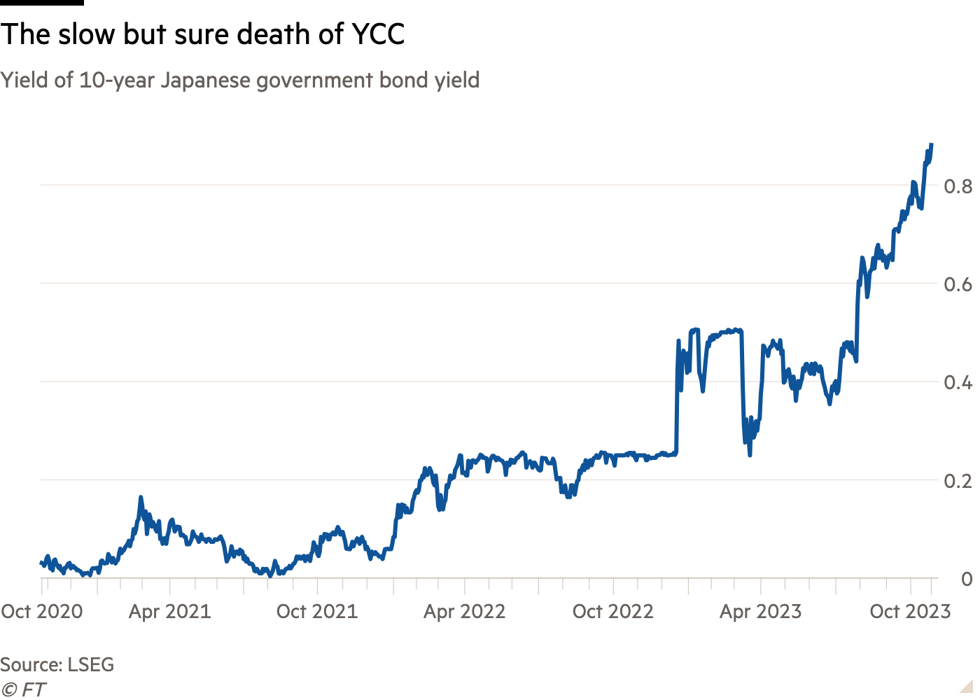 Line chart of Yield of 10-year Japanese government bond yield showing The slow but sure death of YCC
