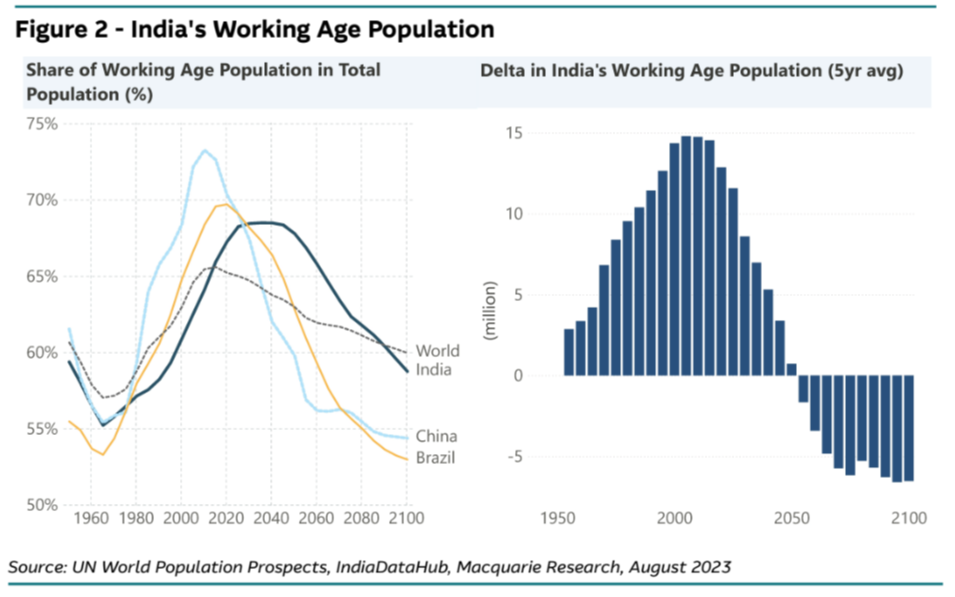 A chart showing India’s working-age population
