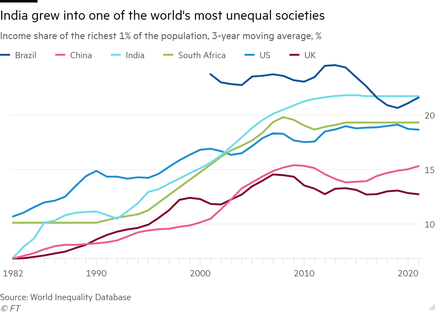 Line chart of Income share of the richest 1% of the population, 3-year moving average, % showing India grew into one of the world's most unequal societies