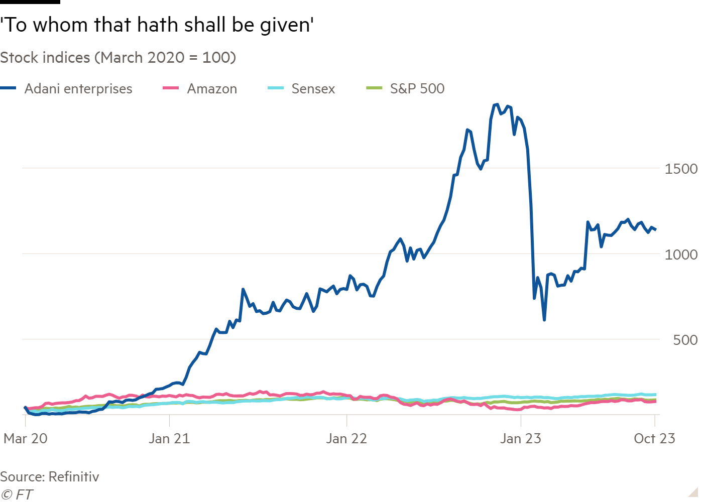Line chart of Stock indices (March 2020 = 100) showing 'To whom that hath shall be given'